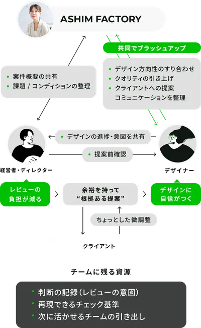 ASHIM FACTORYと経営者・ディレクターとの間で案件概要の共有、課題/コンディションの整理。デザイナーと共同でブラッシュアップ。経営者・ディレクターのレビューの負担を減らし、デザイナーはデザインに自信がつくサイクルを示す相関図。チームには判断の記録・再現できるチェック基準・次に活かせる引き出しが資源として蓄積される。